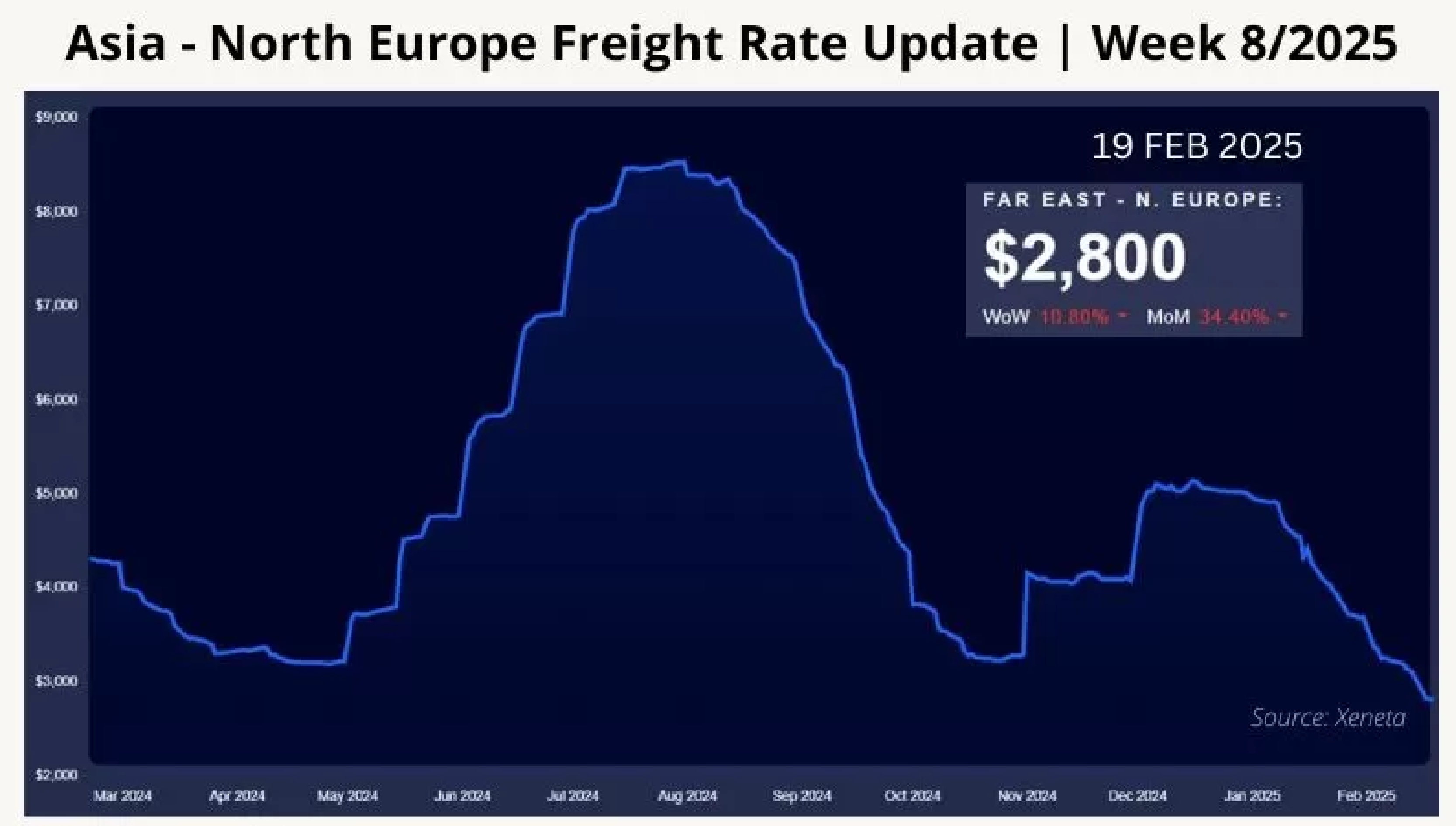 asia-north-europe-freight-rate-update-week-8-2025-12.webp